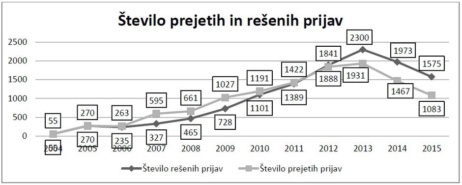 KPK | Avtor: Poročilo KPK za leto 2015 