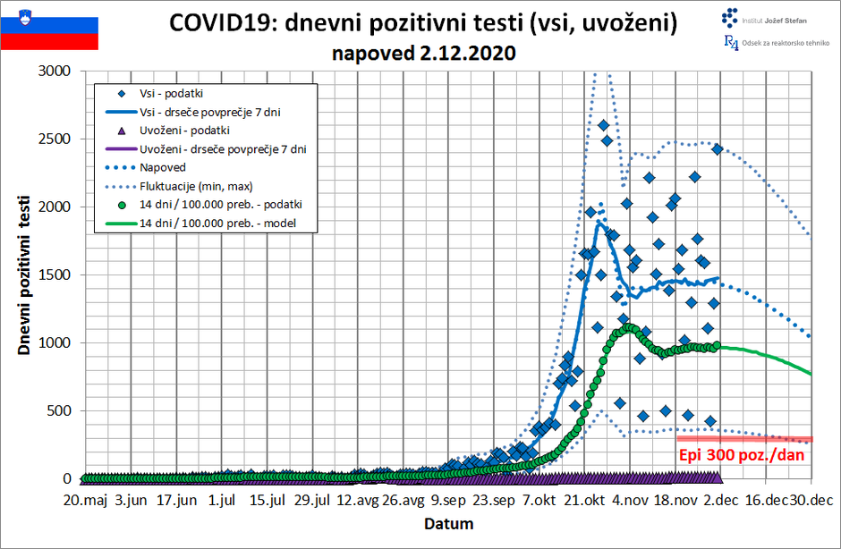 projekcija širjenje covida-19 v Sloveniji | Avtor: IJS