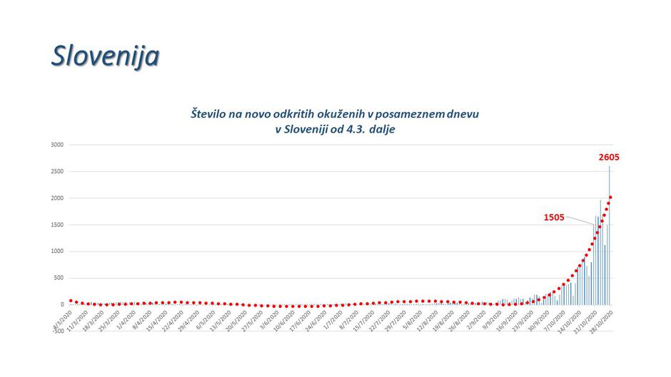 Število novoodkritih od začetka epidemije | Avtor: Twitter/VladaRS