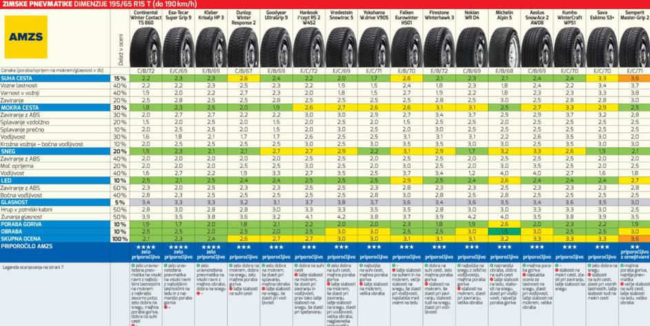 Test zimskih pnevmatik 2017.