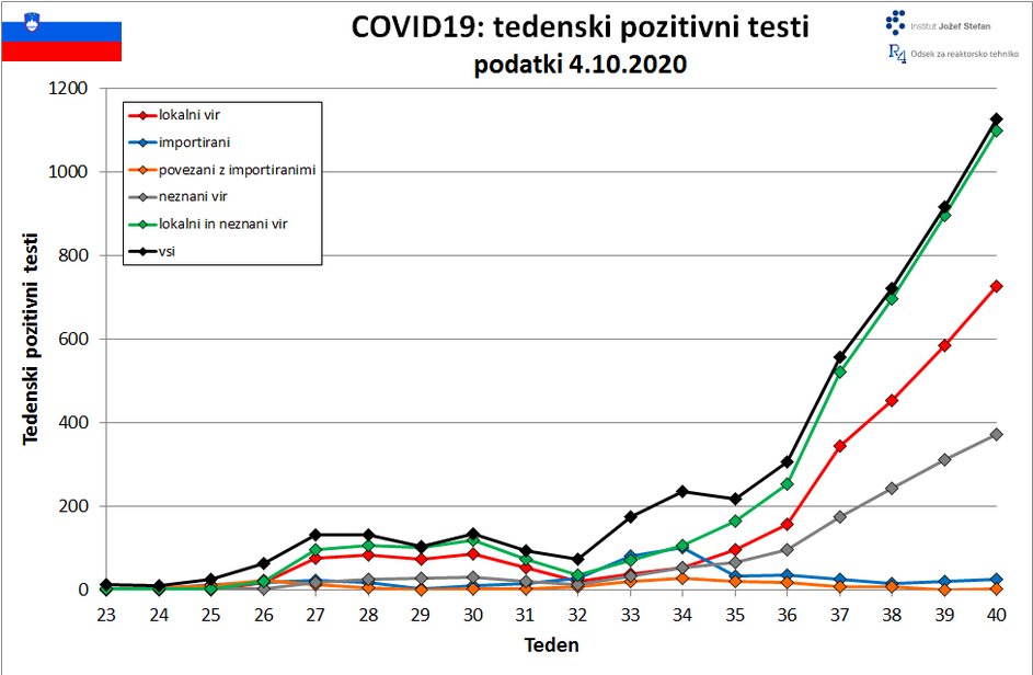 projekcija širjenje covid-19