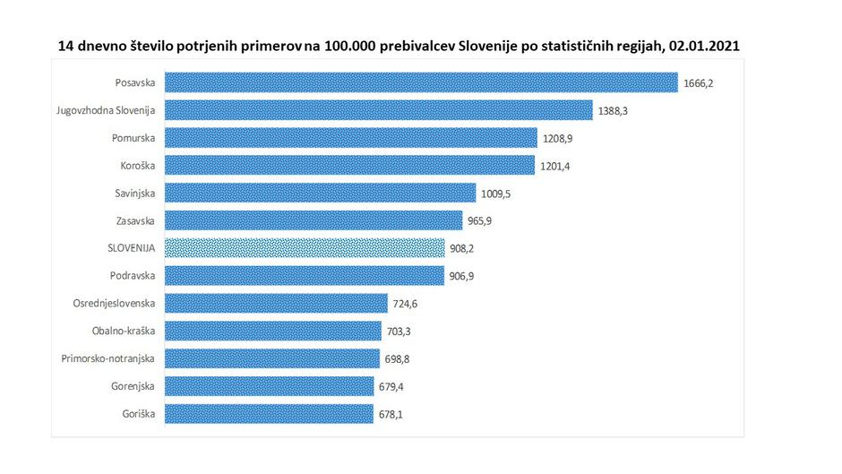 14-dnevna incidenca | Avtor: NIJZ