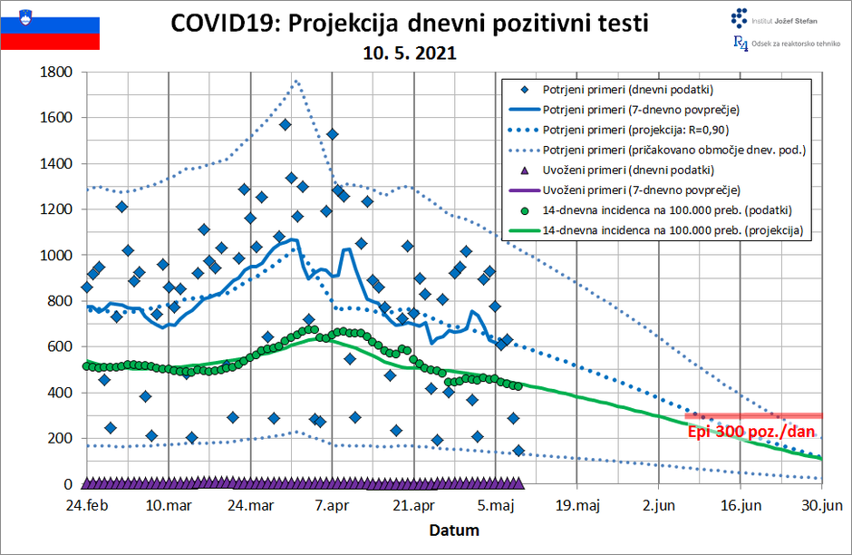 Projekcija dnevni pozitivni testi | Avtor: IJS