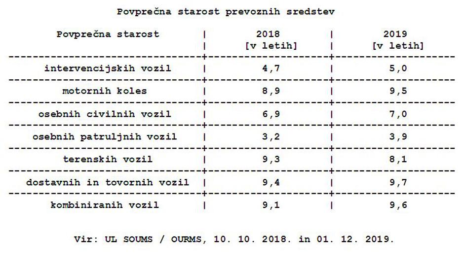 prevozna sredstva policija | Avtor: Policija