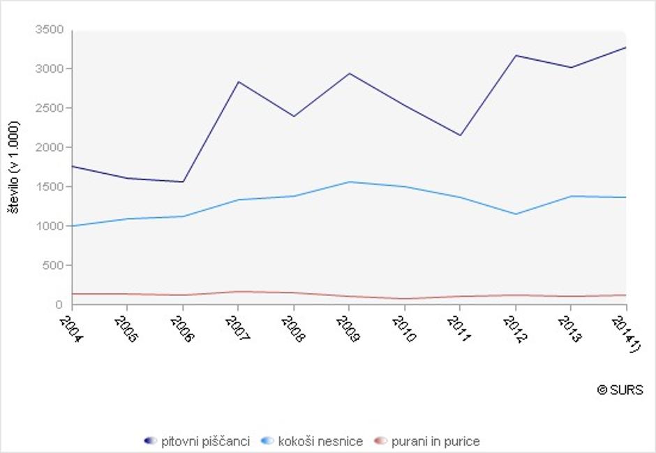 Grafikon perutnina  | Avtor: statistični urad