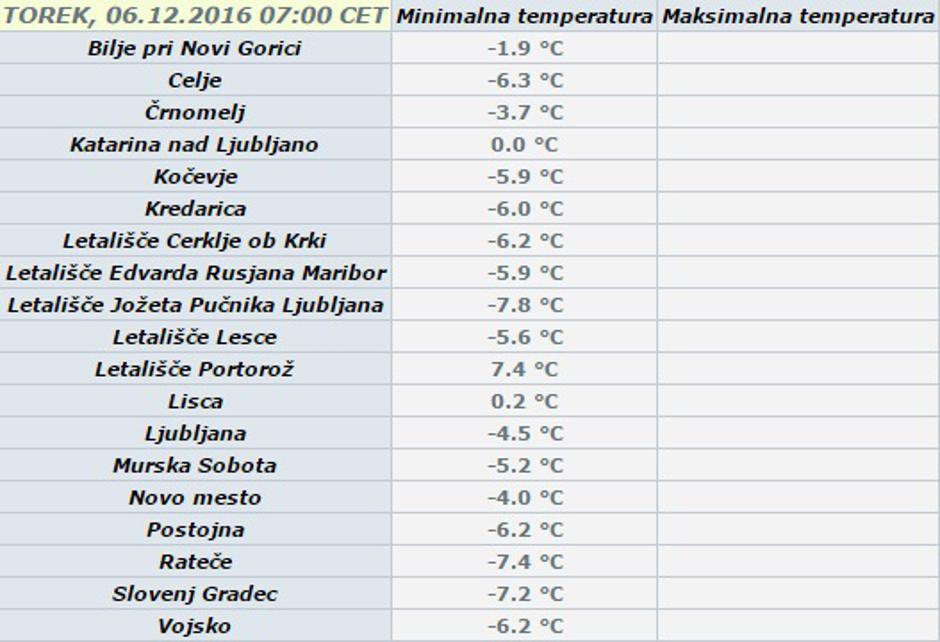 Minimalne jutranje temperature | Avtor: Arso