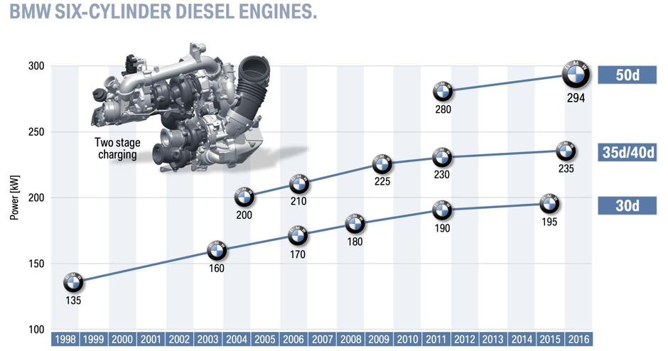 Dizel šestvaljni motor BMW | Avtor: BMW