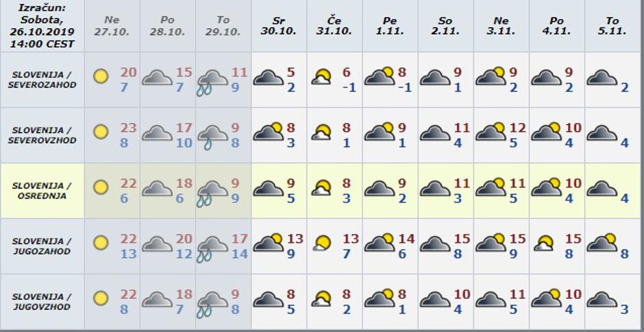 dolgoročna vremenska | Avtor: Meteo.si