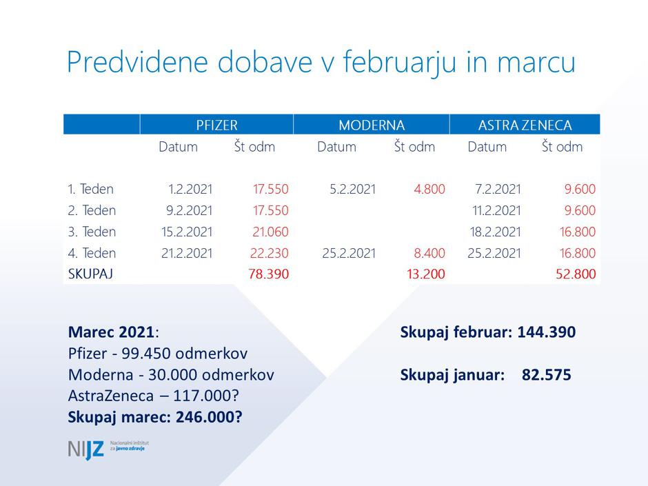 Dobave marec februar | Avtor: Vlada RS