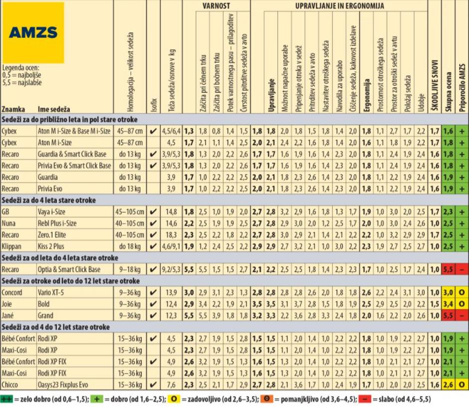 Avtosedeži test | Avtor: AMZS