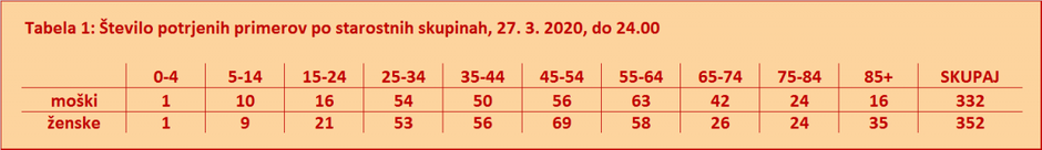 podatki koronavirus | Avtor: NIJZ
