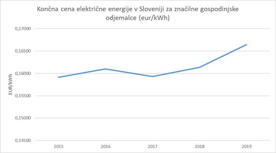 cena elektrike | Avtor: arhiv Agencije za energijo