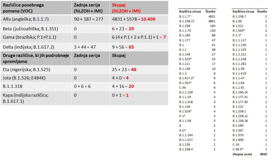 primeri covid različice | Avtor: NLZOH