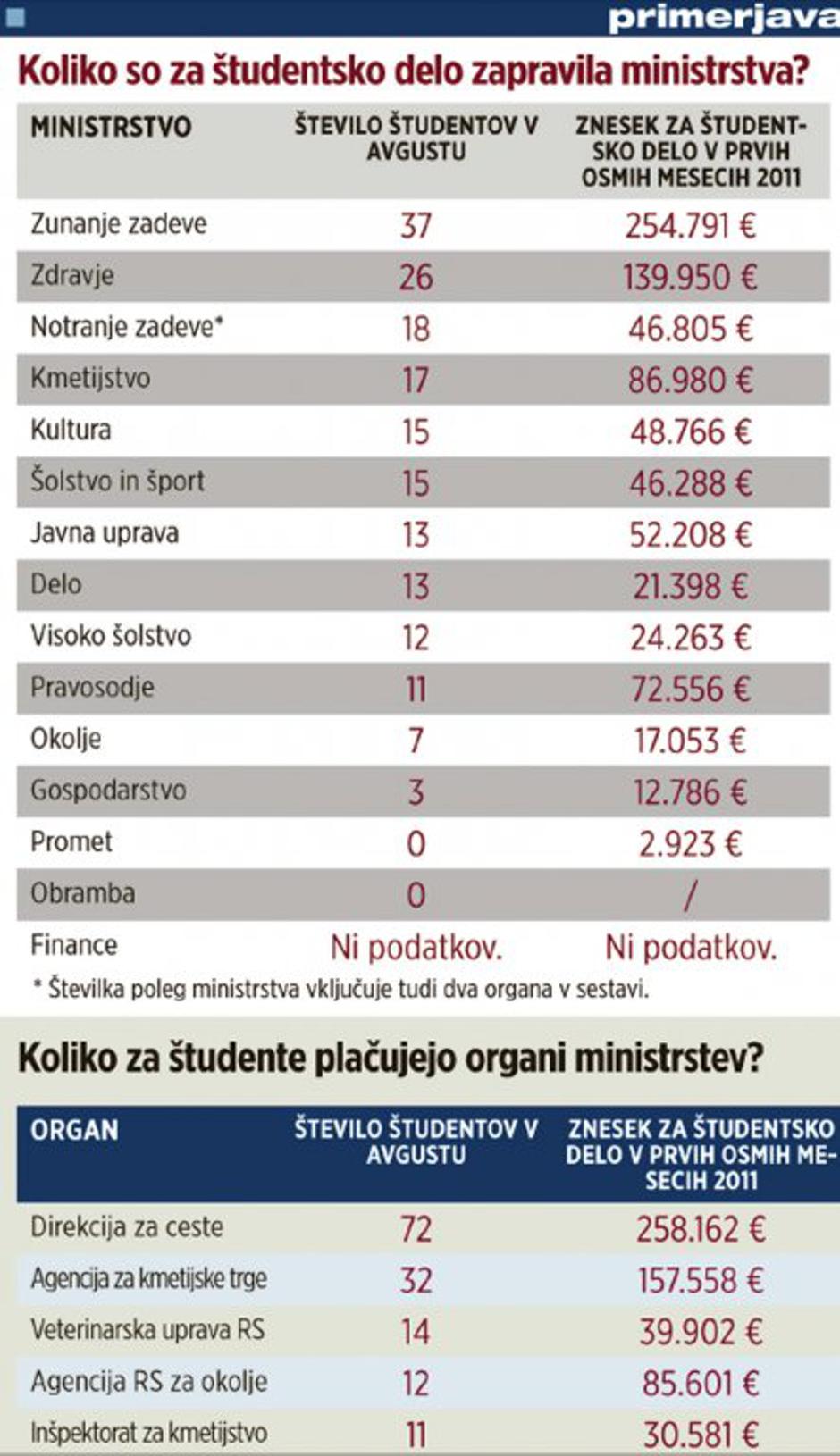 Grafika o študentih. | Avtor: grafika Žurnala24