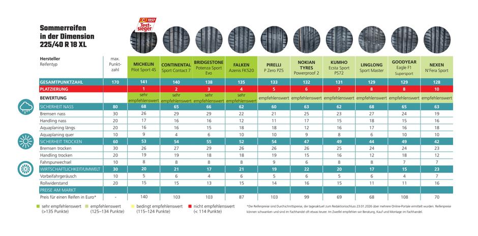 ACE test letnih gum | Avtor: ACE