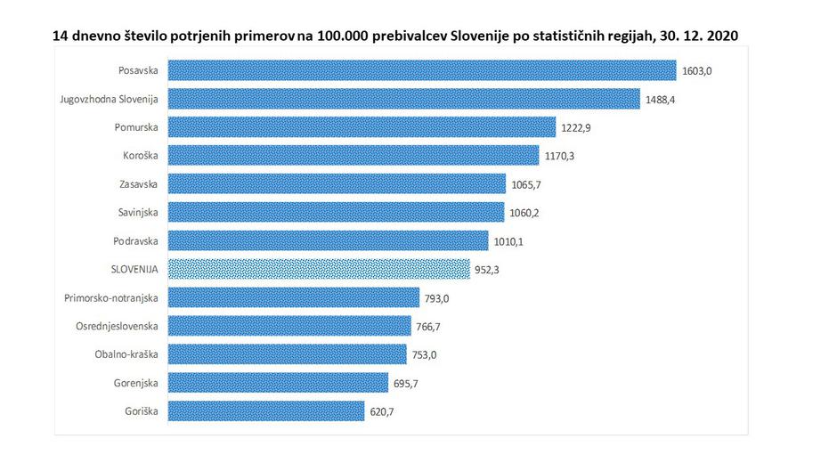 Regije covid-19 31. 12. | Avtor: Reševalni pas/Twitter