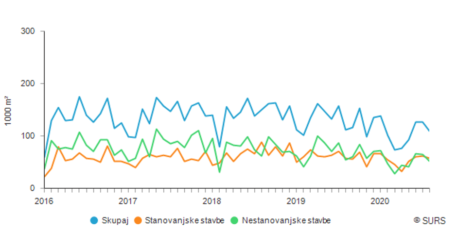 gradnja stanovanj | Avtor: Surs