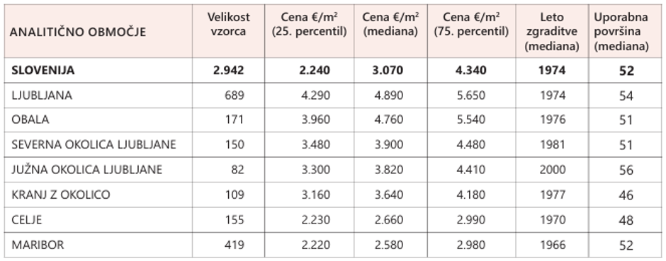 GURS cene stanovanj prvo polletje 2025 | Avtor: Gurs