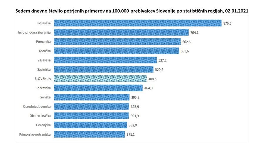 7-dnevna incidenca | Avtor: NIJZ