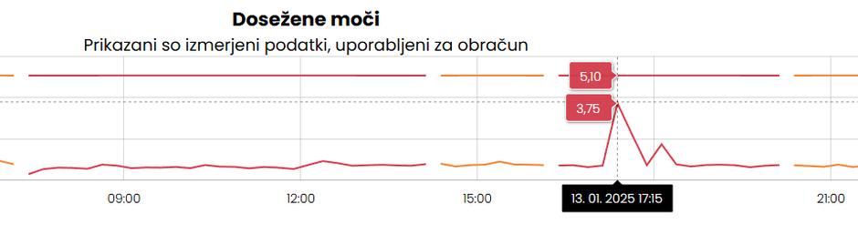 graf konica dosežene moči omrežnina | Avtor: zajem zaslona