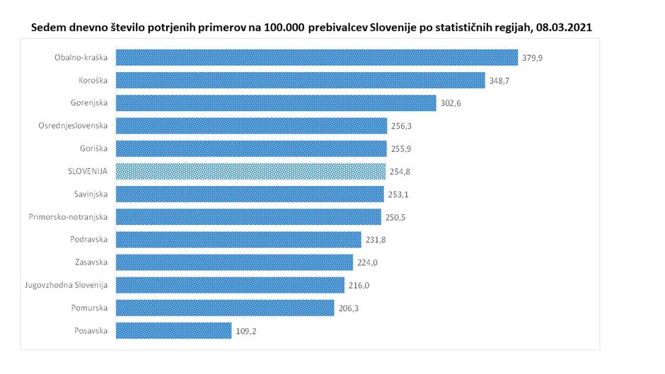 14-dnevna incidenca | Avtor: Vlada RS