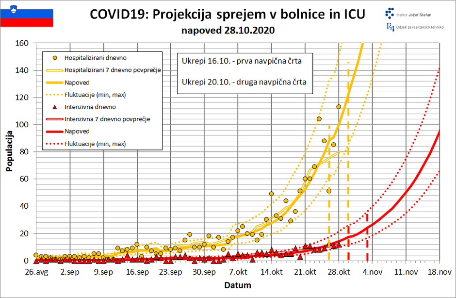 projekcija širjenje covida-19 v Sloveniji | Avtor: IJS