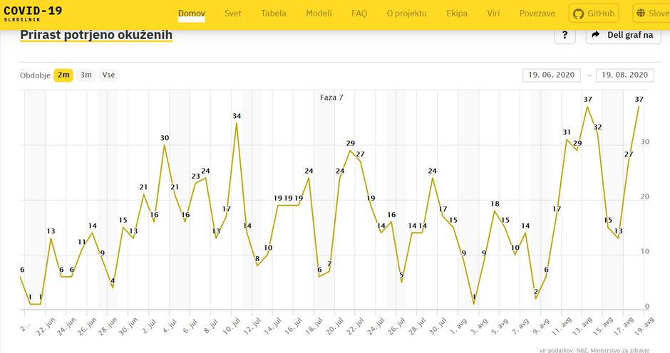  | Avtor: Sledilnik Covid-19