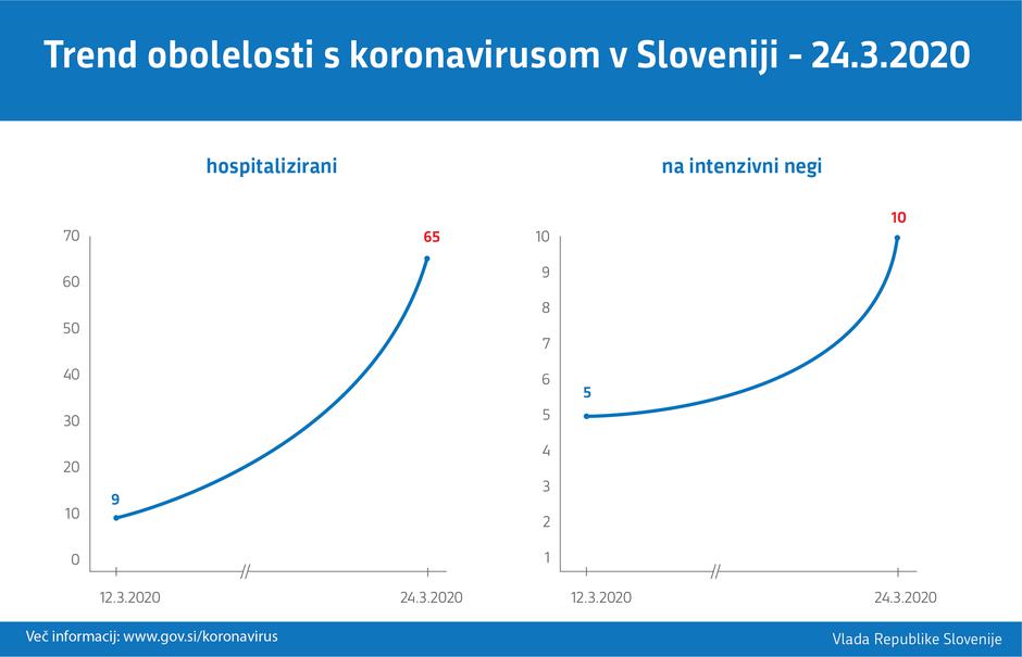 Trend obolevnosti covid-19 | Avtor: Vlada RS