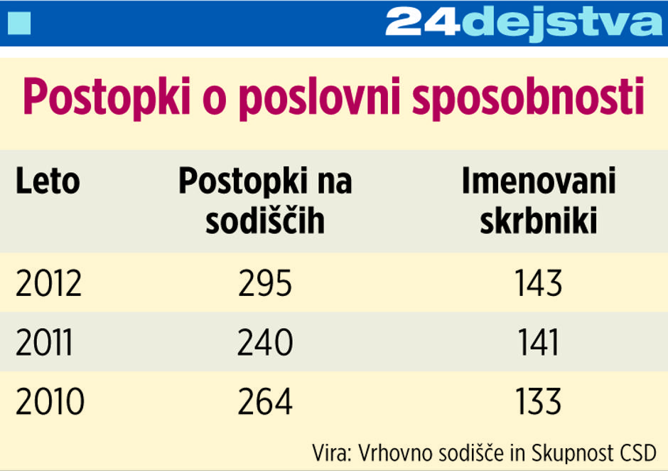 Postopki o poslovni sposobnosti | Avtor: Žurnal24 main