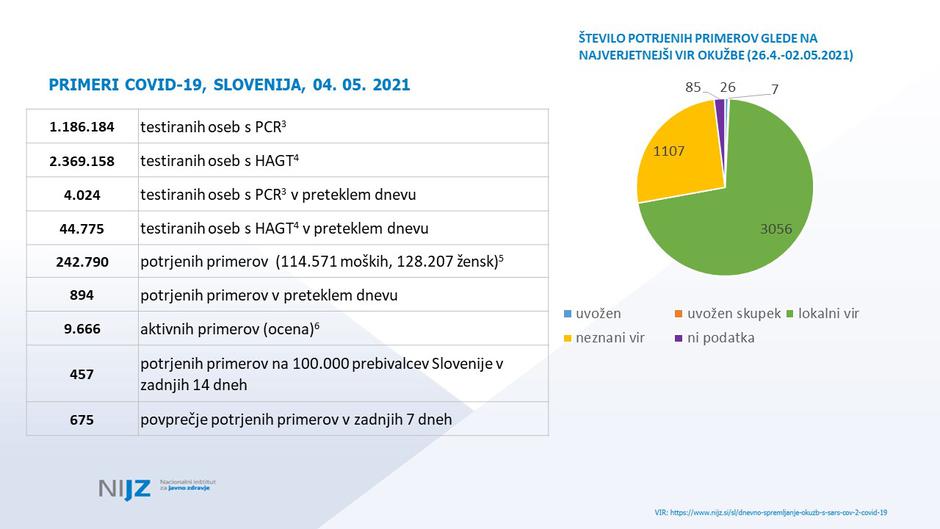 podatki epidemija covid-19 | Avtor: NIJZ