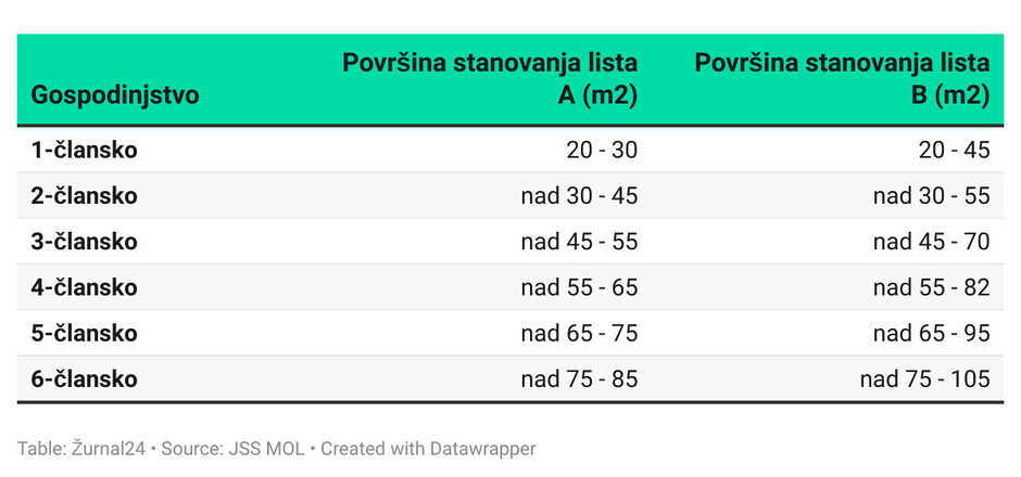 neprofitna stanovanja | Avtor: 