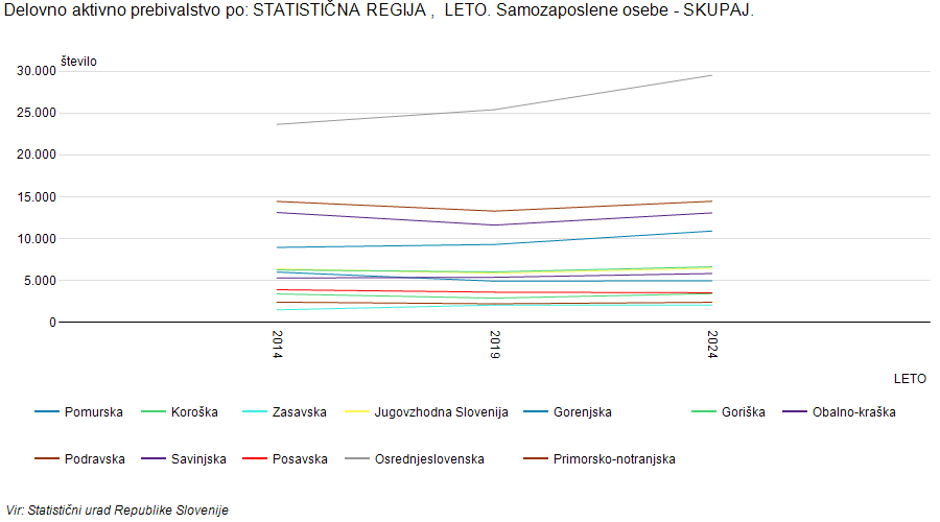 Samozaposleni po regijah 2024 | Avtor: Statistični urad RS