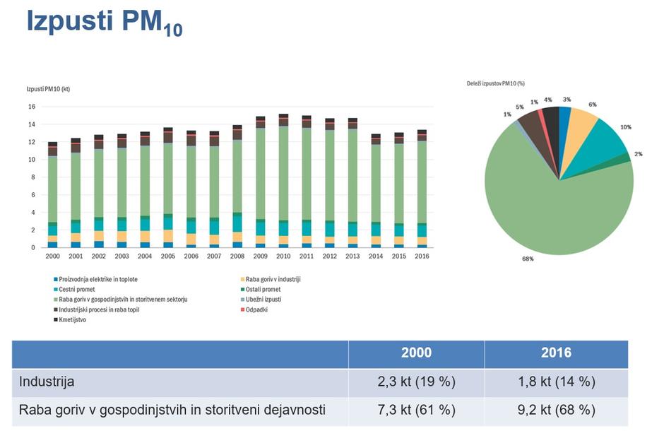 Izpusti PM10 | Avtor: Arso