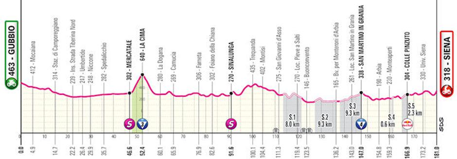 Trasa 9. etape Gira | Avtor: Cyclingstage