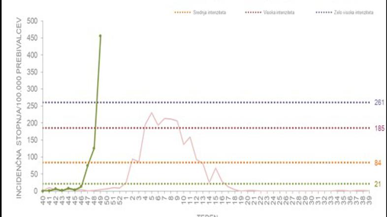 Epidemiološki podatki o gripi