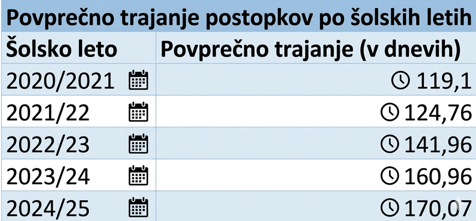 povprečno trajanje postopkov po šolskih letih | Avtor: Zurnal24