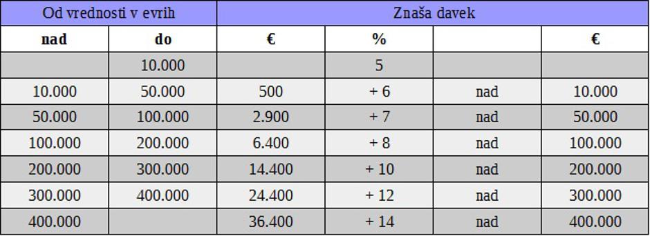 dedovanje drugi red davčna stopnja | Avtor: Žurnal24 main