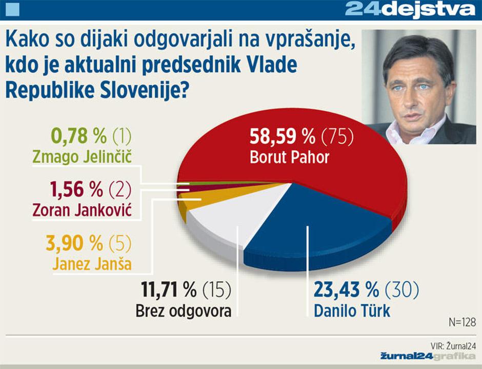 anketa, pahor | Avtor: Žurnal24 main