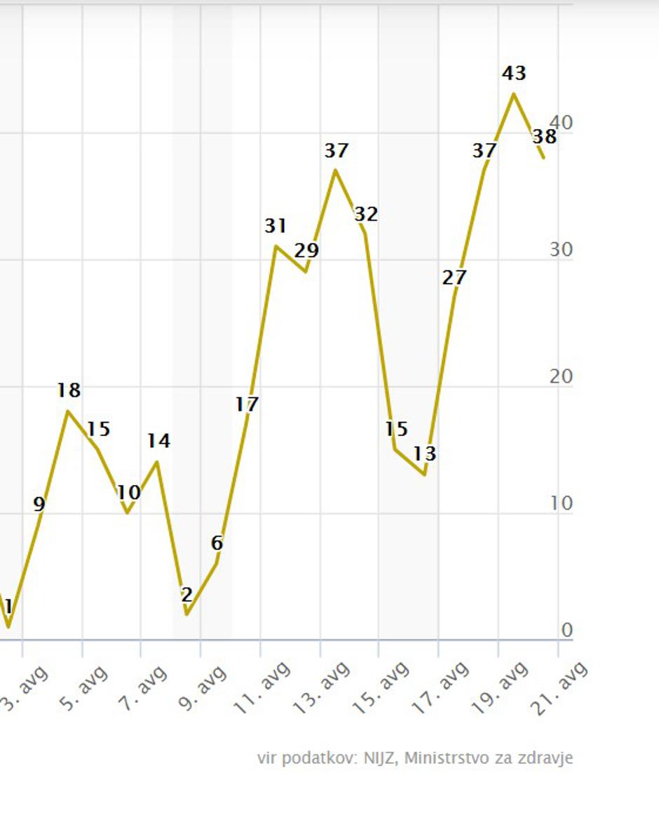  | Avtor: Sledilnik Covid-19