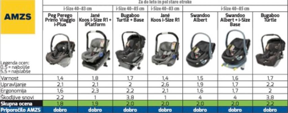 AMZS test otroških sedežev | Avtor: AMZS