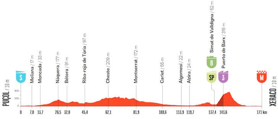 Trasa 8. etape Vuelte | Avtor: Cyclingstage