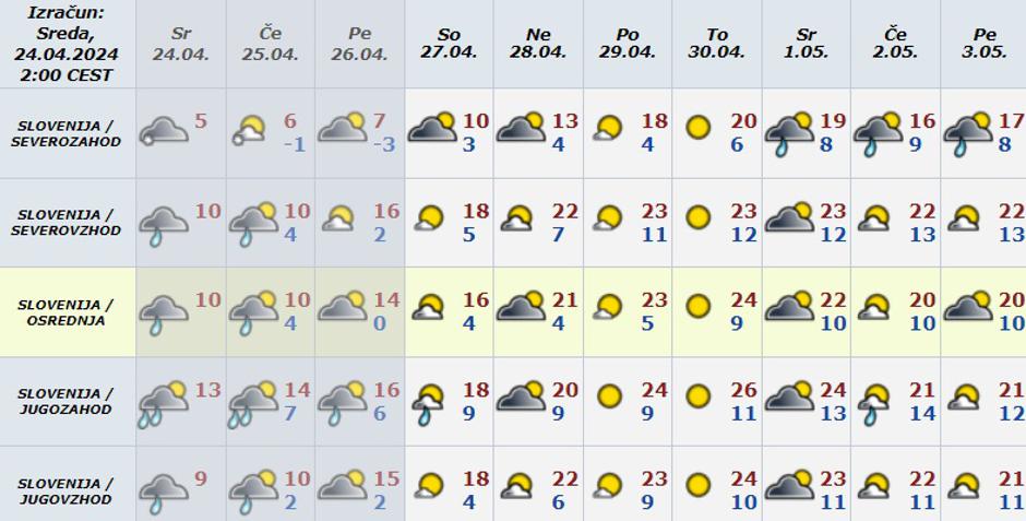 desetdnevna vremenska napoved | Avtor: ARSO