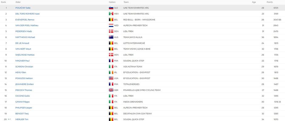 UCI lestvica | Avtor: UCI