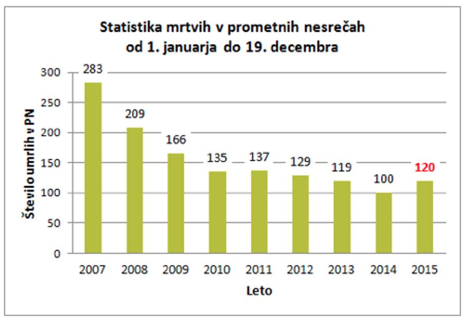 Statistika mrtvih v prometnih nesrčah | Avtor:  Zavod Varna pot