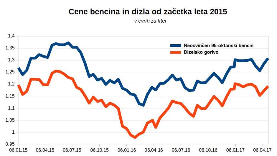 Cene bencina in dizla | Avtor: zurnal24.si