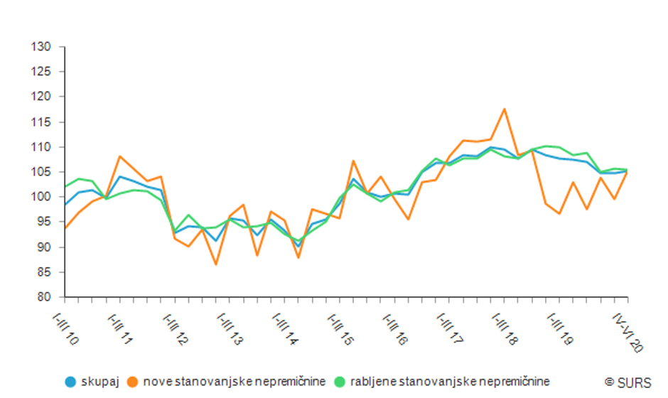 cene nepremičnin | Avtor: Surs
