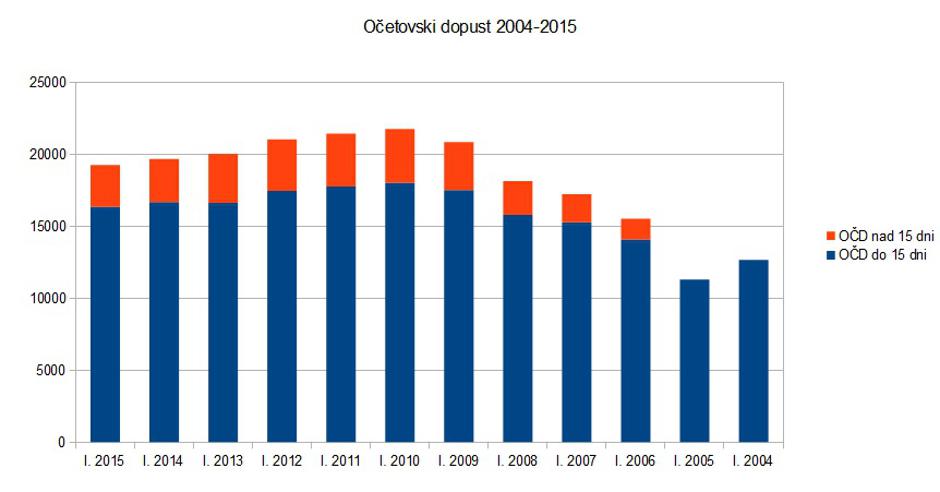 Izraba očetovskega dopusta 2004 - 2015  | Avtor: zurnal