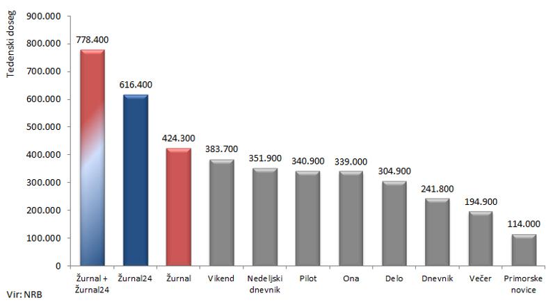 Tedenski doseg Žurnala in Žurnala24