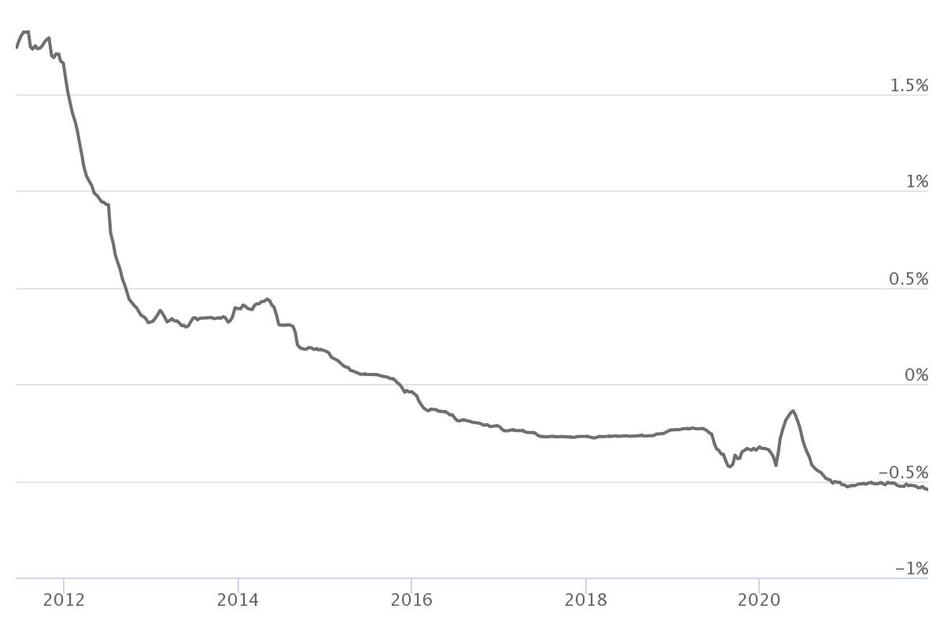 obrestna mera | Avtor: euribor-rates.eu