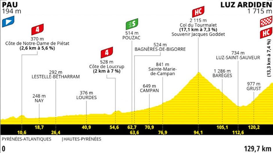 18. etapa | Avtor: Cyclingstage